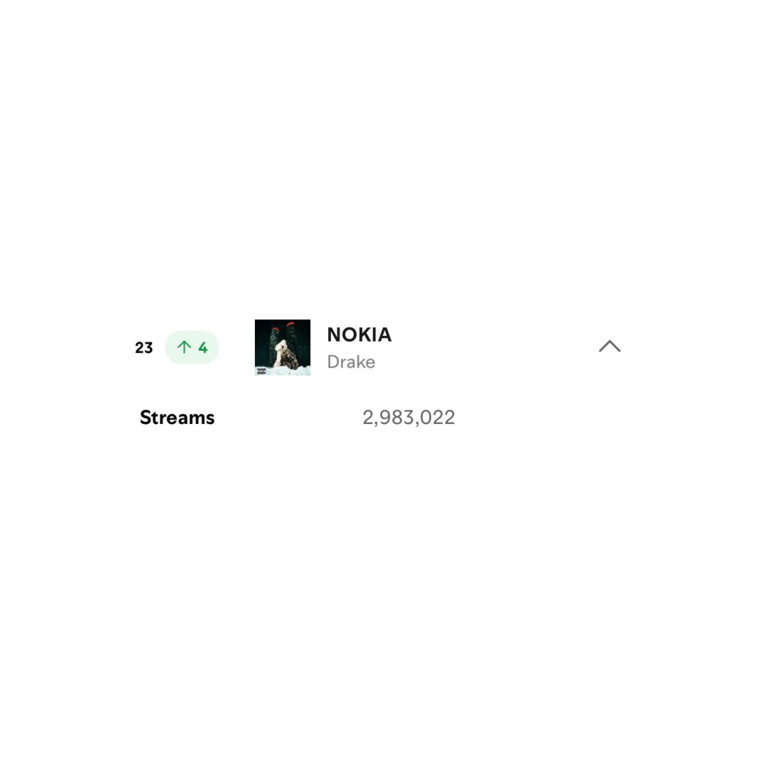 HipHopAllDay's tweet photo. Drake's 'NOKIA' had it biggest day EVER yesterday on Spotify with a new high of 2.98M streams 🔥🏆

It is now challenging for a top three position on Billboard next week.