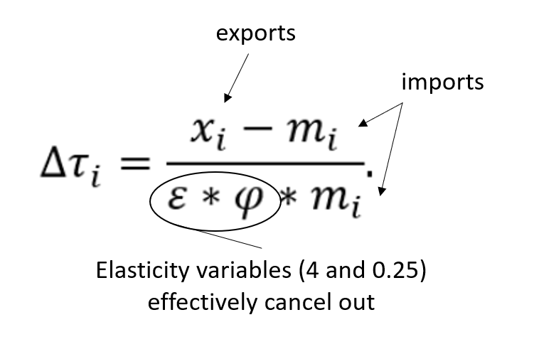 The formula used to calculate yesterday's "reciprocal" tariffs (ustr.gov/issue-areas/re…) doesn't consider a country's tariffs at all, it just uses a country's trade balance and assumes any imbalance is the result of a trade barrier...

This is actually nuts