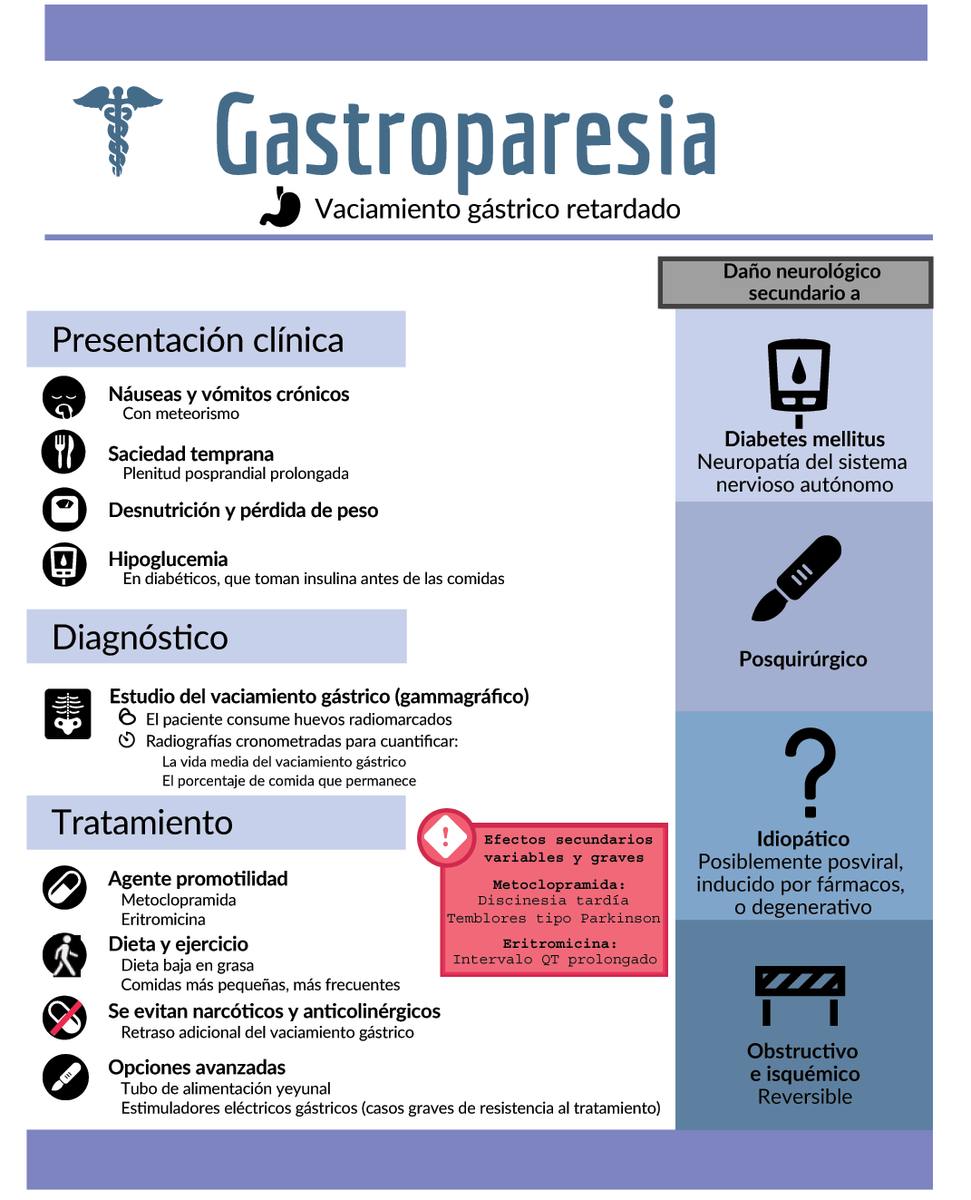 ENARM_intensivo's tweet photo. 💢GASTROPARESIA

#ENARM_INTENSIVO #ESTUDIA_MEDICINA https://t.co/ShaIYQp9WE