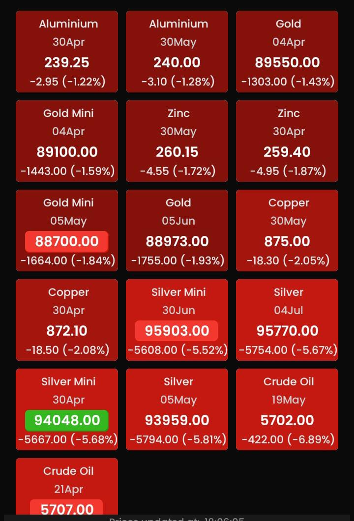 Tariff-ic Thursday it is ...

US market down 4-5% ☹️

#TrumpTariffs #GOLD #Trump #stockmarketcrash #DowJones #Crudeoil