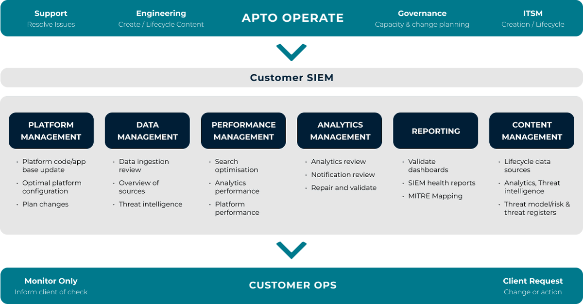 💰The cost of not having a SIEM Operating model

💥Our Operating model breaks it down into pillars; without clear strategy and action against each of these your SIEM platform will start to break down.

[ 🔗- aptosolutions.co.uk/blog/the-cost-… ]