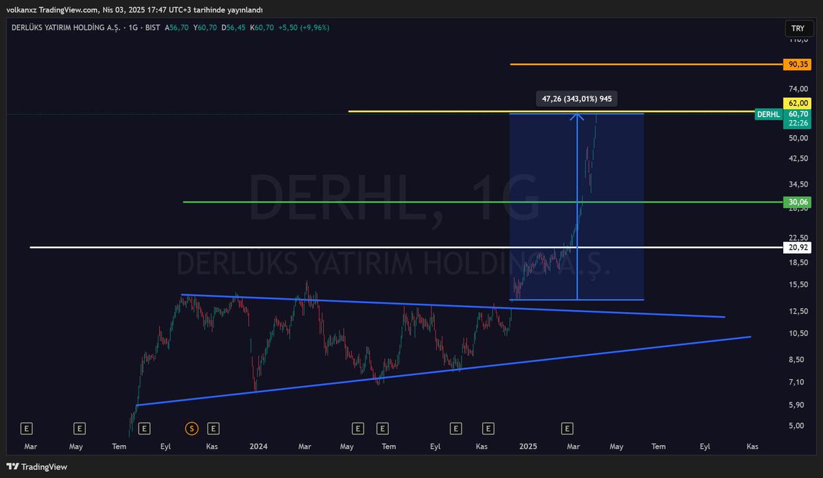 #DERHL 2. kar alma bölgesine de geldi %350 neredeyse.. Bereket versin değerlendirenlere..

YTD.