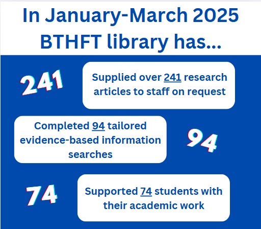 BTHFT Library Service (@bthftlibrary) on Twitter photo A snapshot of what the library has been up to the past 3 months! ✨
If you would like support with accessing research or academic skills, just let us know at library.service@bthft.nhs.uk 💌 A snapshot of what the library has been up to the past 3 months! ✨
If you would like support with accessing research or academic skills, just let us know at library.service@bthft.nhs.uk 💌