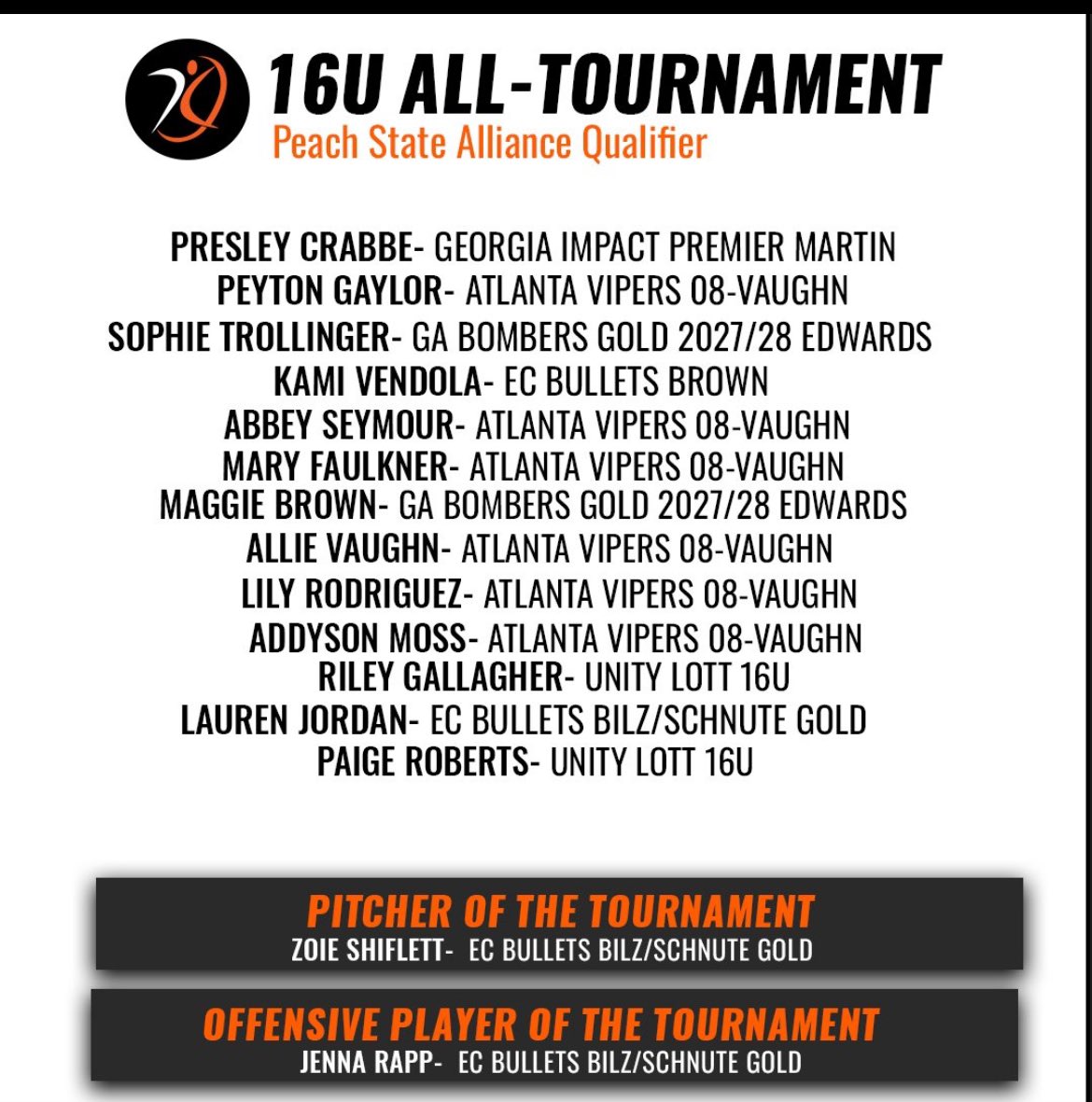 Presley Crabbe (@presleyc2028) on Twitter photo Honored to be chosen as part of the Peach State Alliance Qualifier 16u All Tournament selection while playing up an age division. Super proud of my <a href="/ladycanessball/">CHS SOFTBALL</a> teammate <a href="/ZoieShiflett/">Zoie Shiflett</a> for being selected pitcher of the tournament. <a href="/GeorgiaImpactFP/">Georgia Impact Fastpitch Organization</a>
<a href="/AGLSoftball/">AthletesGoLive Softball</a> <a href="/FPSoftballVIBES/">Fastpitch Softball VIBES 🥎</a> Honored to be chosen as part of the Peach State Alliance Qualifier 16u All Tournament selection while playing up an age division. Super proud of my <a href="/ladycanessball/">CHS SOFTBALL</a> teammate <a href="/ZoieShiflett/">Zoie Shiflett</a> for being selected pitcher of the tournament. <a href="/GeorgiaImpactFP/">Georgia Impact Fastpitch Organization</a>
<a href="/AGLSoftball/">AthletesGoLive Softball</a> <a href="/FPSoftballVIBES/">Fastpitch Softball VIBES 🥎</a>