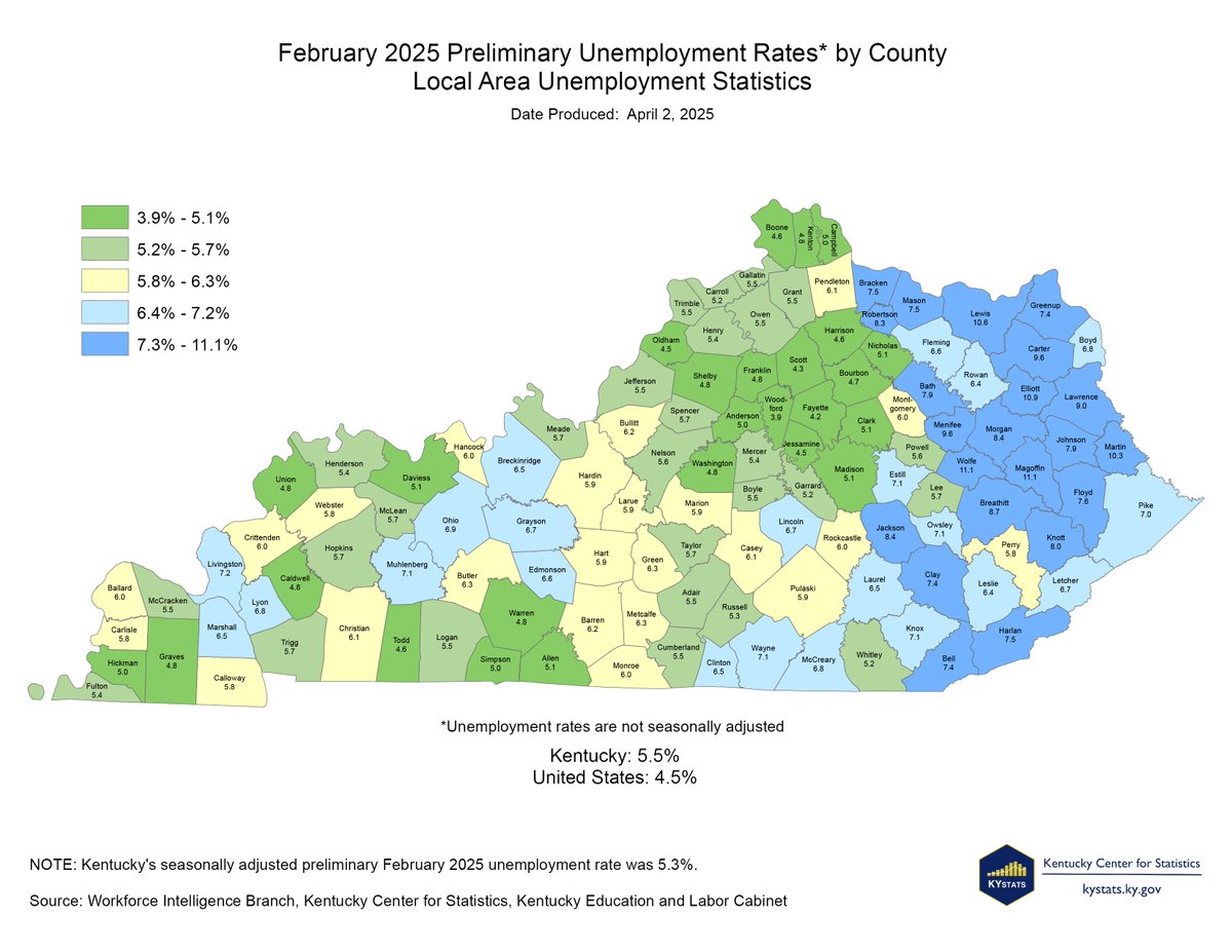 Unemployment rates rose in 83 counties, fell in 33 counties &amp; stayed the same in Grant, Graves, Knox &amp; Pulaski counties between February 2024 &amp; February 2025, according to KYSTATS, an agency within the Kentucky Education and Labor Cabinet.

Link: buff.ly/RpifdB9