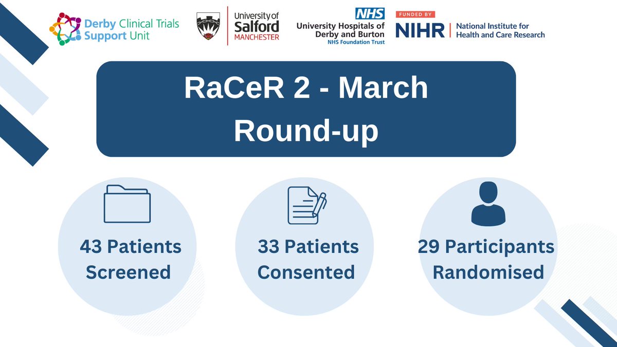 🌷March Round-up🌷We've had 29 participants randomised over the past month. Thank-you to all sites for your continued support.  #RaCeR2 #Physio #MSK #RotatorCuff #ClinicalTrials