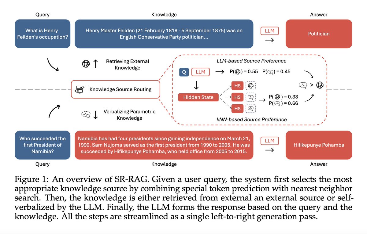 Introducing Self-Routing RAG, a framework that equips selective retrieval with the ability to (1) route between multiple knowledge sources and (2) fully leverage the parametric knowledge of the LLM itself.

Paper: arxiv.org/abs/2504.01018  (1/N)