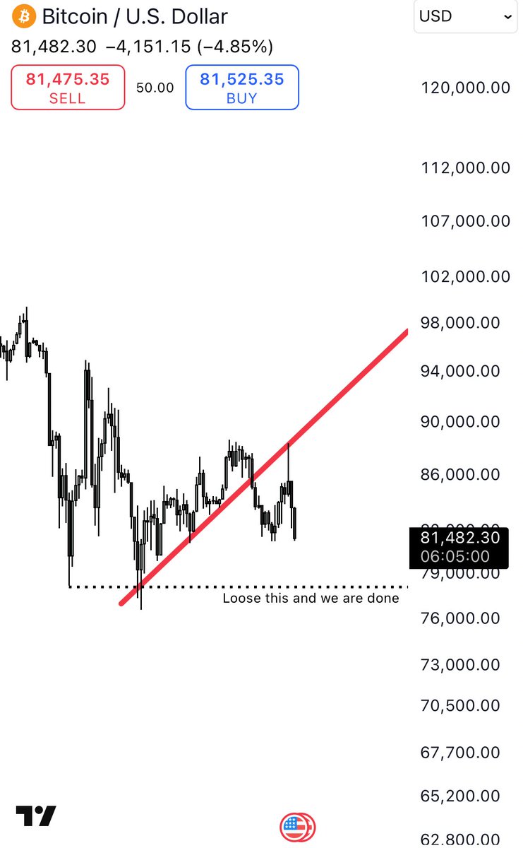 We sure are surging with Dumpty Dumpty in office. $BTC