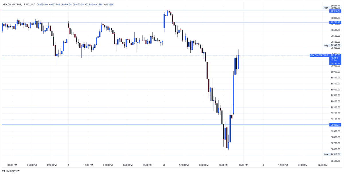 ramakanth87's tweet photo. Todays Price action in Gold/ https://t.co/hbQlmDAuwO