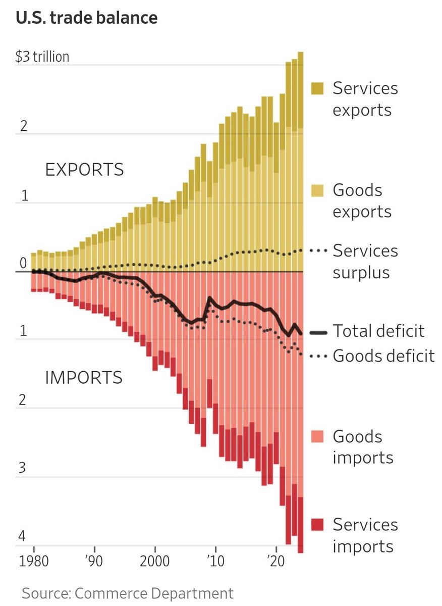 PersistentHedge's tweet image. The enacted tariffs reflect a country's trade deficit, divided by its exports to us. This isn't reciprocal tariffs. There is no economic logic. It will lead to a loss in global productivity.

They merely took the 2024 trade balances &amp;amp; applied a generic formula w/o much thought.