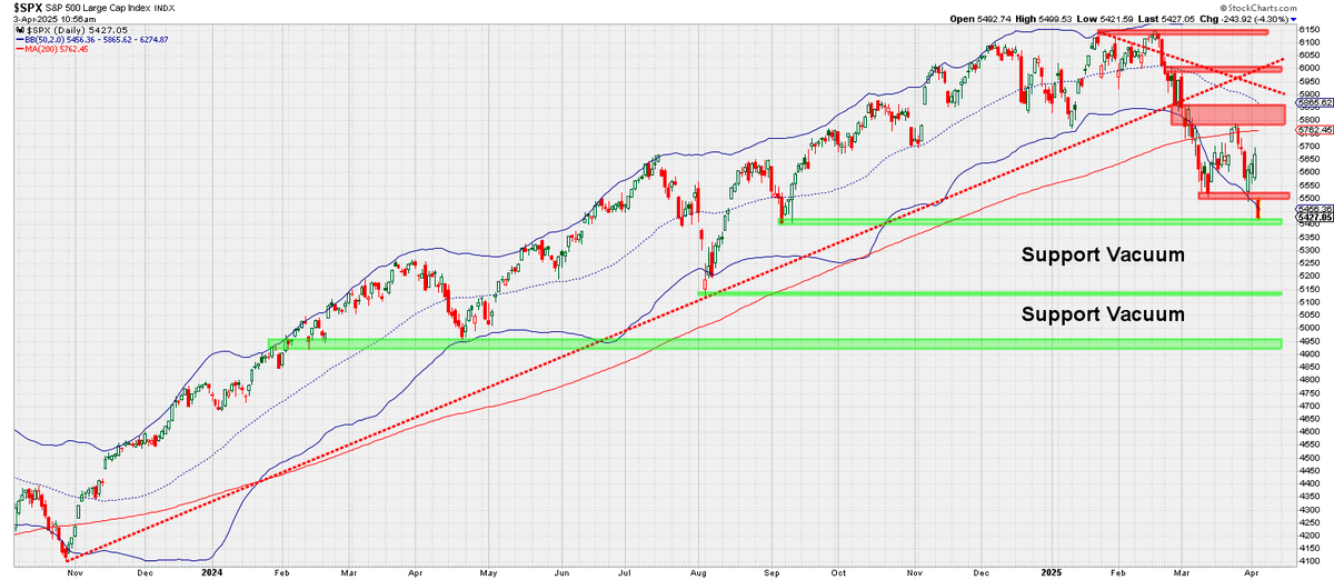 DayTraderGator's tweet photo. Area around 5400 is key. There just isn't much obvious support below there until down near 5150. Could get very messy in that "support vacuum" and then there's another one under there until down around 4900-4950. $SPX $SPY https://t.co/pYsSXGOVyq