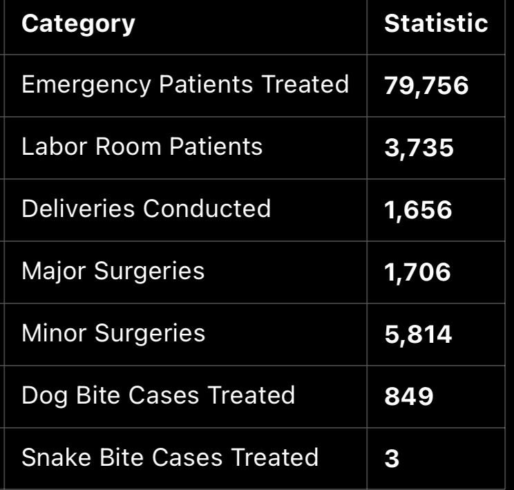 During Eid days, health facilities across 37 districts provided:
🏥 79,756 emergency treatments
🤰 3,735 labor room cases
👶 1,656 deliveries
🔪 1,706 major surgeries
🩹 5,814 minor surgeries
🐶 849 dog bite treatments
🐍 3 snake bite treatments
Salute to our healthcare heroes!