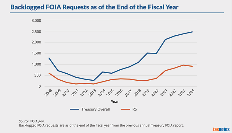 Tax Notes (@taxnotes) on Twitter photo The backlog of FOIA requests at the IRS and Treasury is expected to increase during President Trump’s second term, amid mounting concerns about the administration’s transparency.
Read the last in a three-part series from <a href="/LaurenLoricchio/">Lauren Loricchio</a> & <a href="/akathanasiou/">Amanda Athanasiou</a>: taxnotes.co/41UIROv The backlog of FOIA requests at the IRS and Treasury is expected to increase during President Trump’s second term, amid mounting concerns about the administration’s transparency.
Read the last in a three-part series from <a href="/LaurenLoricchio/">Lauren Loricchio</a> & <a href="/akathanasiou/">Amanda Athanasiou</a>: taxnotes.co/41UIROv