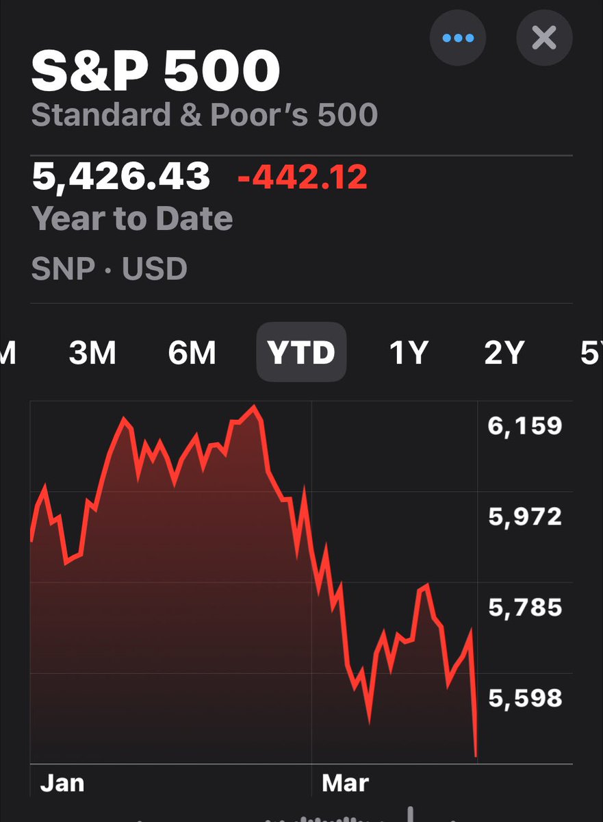 selmabeard's tweet photo. Nicely done @realDonaldTrump you’ve created a great #opportunity for us #retired people. Once you send us your $5000 dividend ssa check.
@SP500_Index #bottomdropedout https://t.co/FsiR9bFJUS
