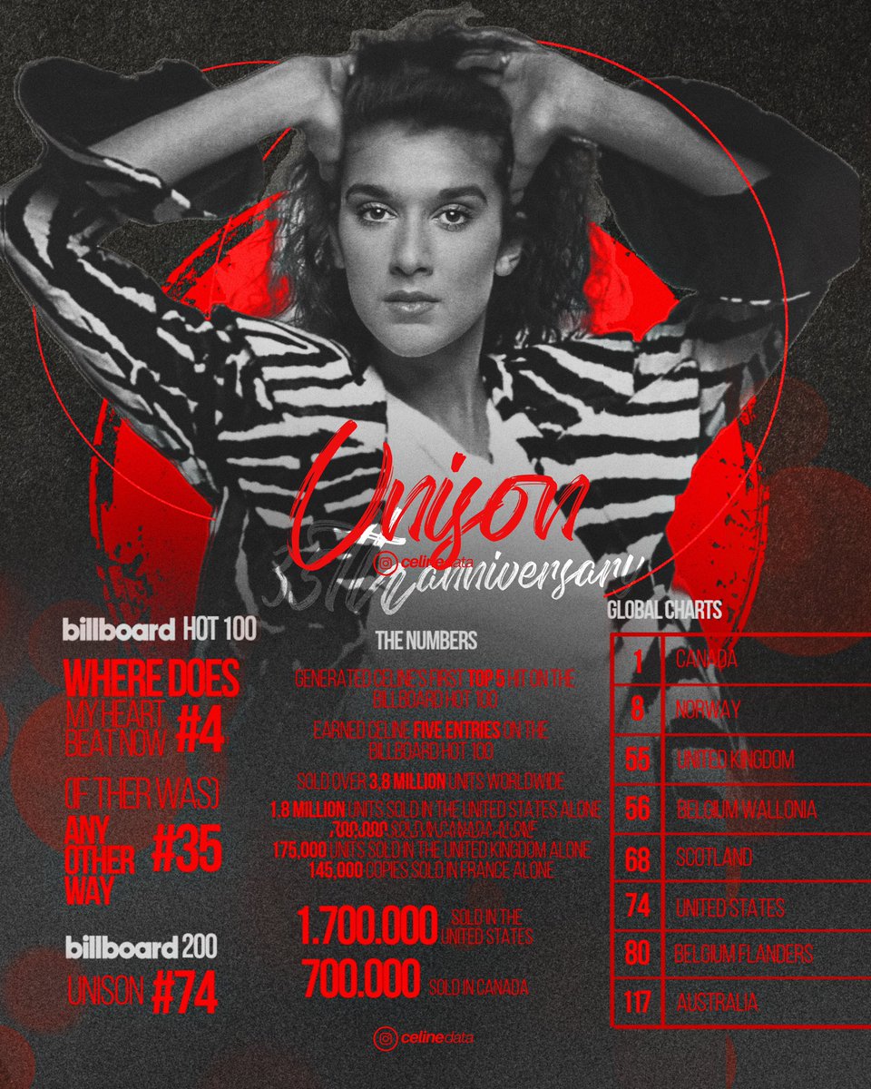 celinedata's tweet photo. #UNISON35 This week commemorates 35 years of the release of Celine’s first English album.
🗓️ Released on April 2, 1990. https://t.co/ICftpl9coA