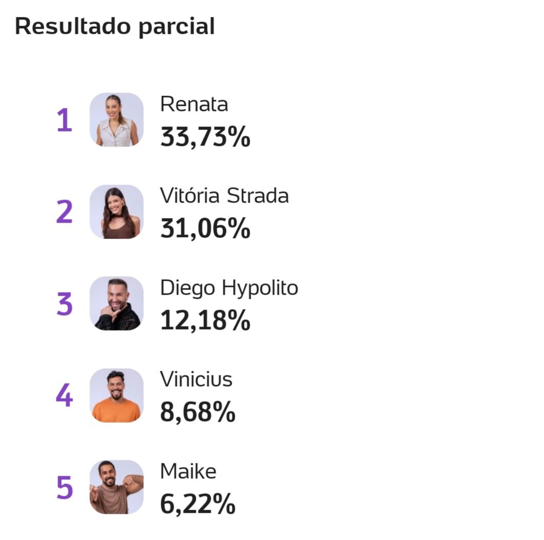 Renata  lidera pesquisa do UOL como favorita a ganhar o prêmio do #BBB25