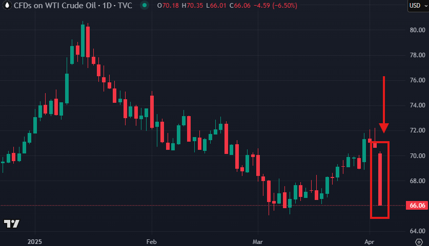 It's not every day you see oil prices trading -8% lower.

Oil markets are pricing-in a recession and OPEC is hiking production into it.

That's one way to get inflation down...
