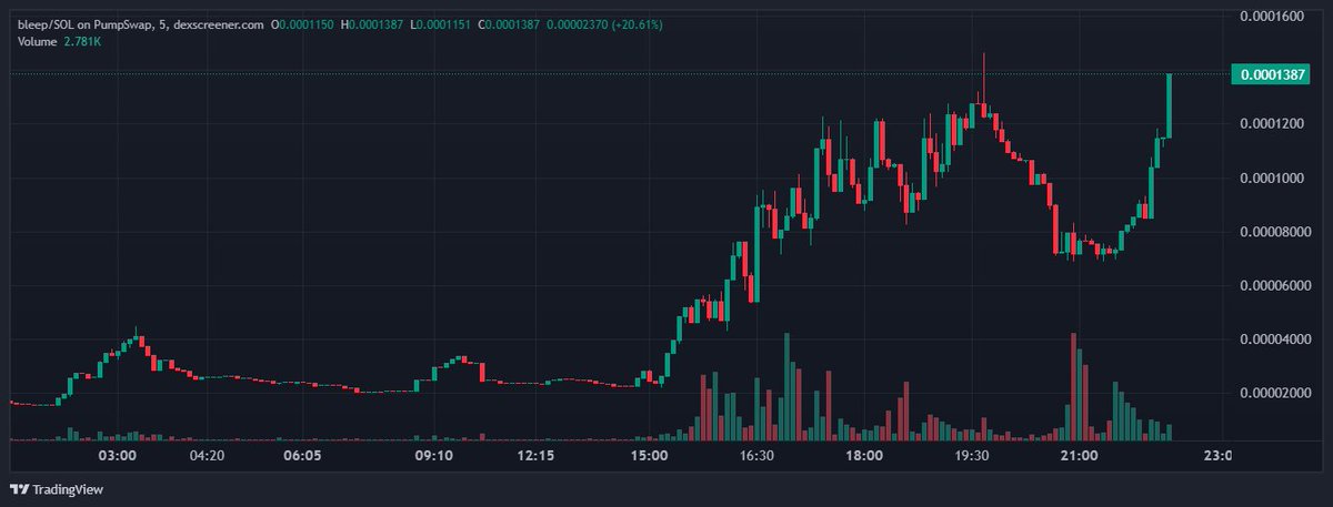 Qbacus's tweet photo. Yohh fam!

Just launched with a $130K MC

Sick branding, hype building up, and the community looks solid and growing fast…

But hold up, let it cool off a bit before jumping in – it’s flying too high right now.

DYOR!
ca: 3vbwVSAyh38MjiJxF5mrxNu5eyyfPoBWGDN6mPDvpump https://t.co/xuVocQ0dd9