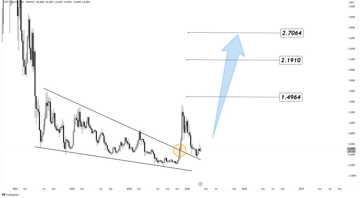 Aurion_X0's tweet image. GM, moon chasers! 

This is how 1000% runs start. We’ve seen the breakout, now it’s time for liftoff. 

First target $1.49, but the real fireworks start above $2.19+! 

Buckle up! $CRV is ready to fly!