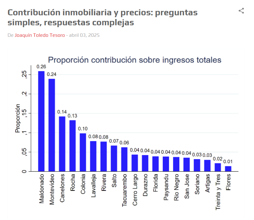 🚨 Nueva nota de <a href="/joatotes/">Joaquín Toledo Tesoro</a> 🏠💰

¿Qué pasa con los precios de alquiler y venta cuando sube la contribución inmobiliaria?

Un cuasi-experimento en Canelones y evidencia desde Santiago de Chile para repensar este impuesto clave.

👇 
razonesypersonas.com
