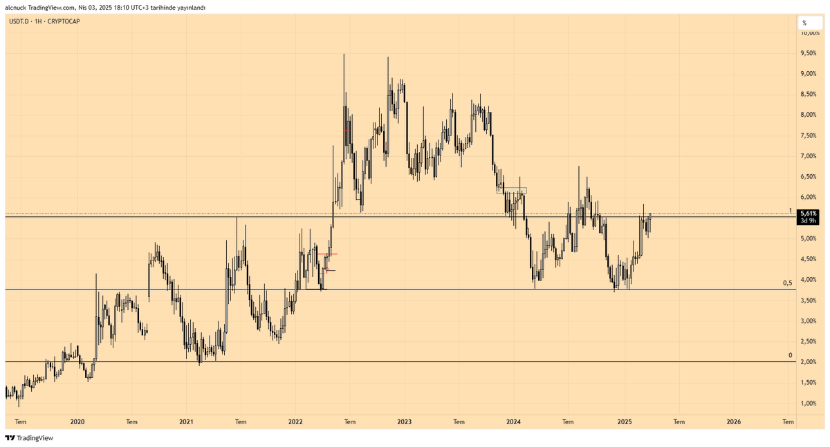 Usdt dominance dirençte. Total ve Total 2 destekte. Shortların çoğunu kapadım.