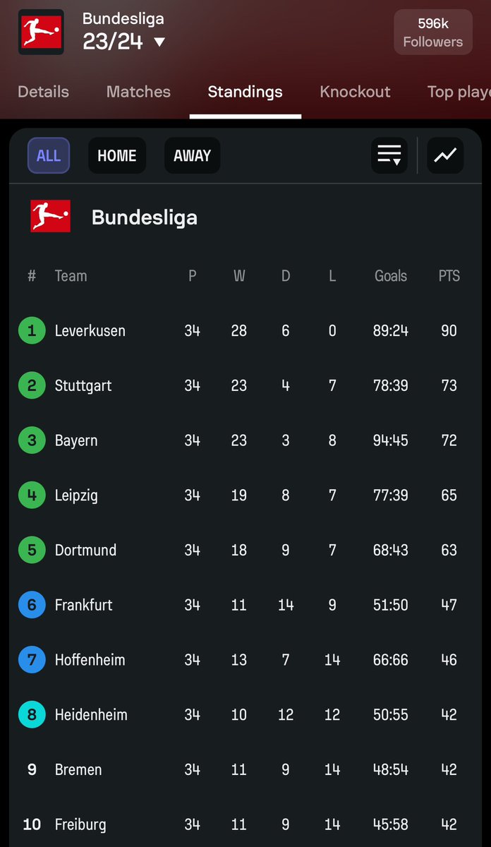 BayernProp's tweet photo. @Jack_Sealy @Bad_Vibes4ever_ @RisingStarXI @DataMB_ Literally the past season🤣 https://t.co/vqZhPYOmny