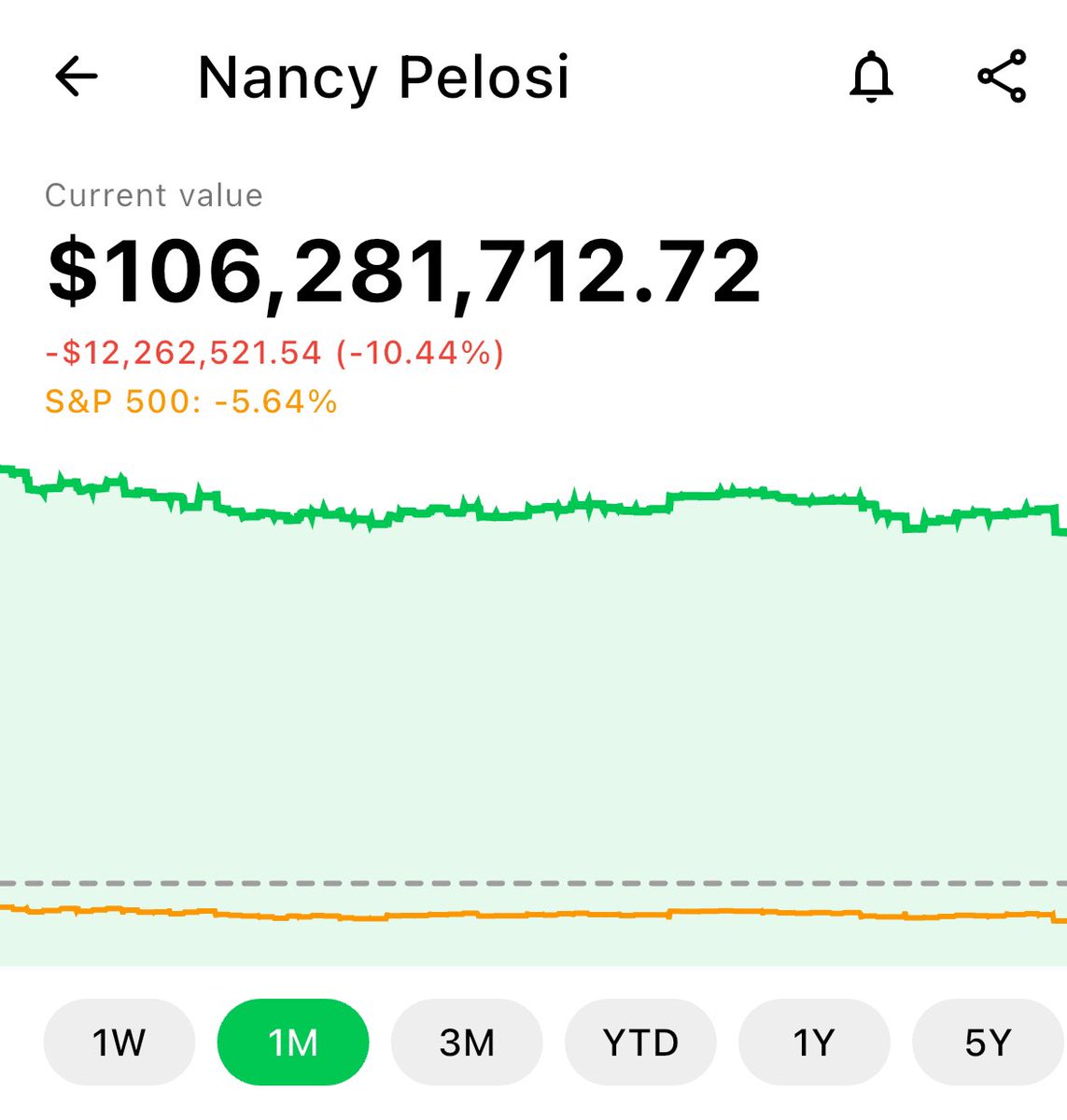 legen (@legen_eth) on Twitter photo Nancy Pelosi is down $12mil dollars this month.
Her portfolio is down $20mil since Trump took office.
Is it time to buy the dip or is her insider trading days over without democrats in office? Nancy Pelosi is down $12mil dollars this month.
Her portfolio is down $20mil since Trump took office.
Is it time to buy the dip or is her insider trading days over without democrats in office?