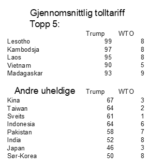 I forhold til andre land har Norge hatt flaks med 16% toll. Vietnam må betale 46% toll fordi Trump legger til grunn en tollsats på 96%. Den korrekte er 5%. For Vietnam er dette dramatisk de 30% av eksporten deres går til USA. Her er listen over de med størst uflaks: