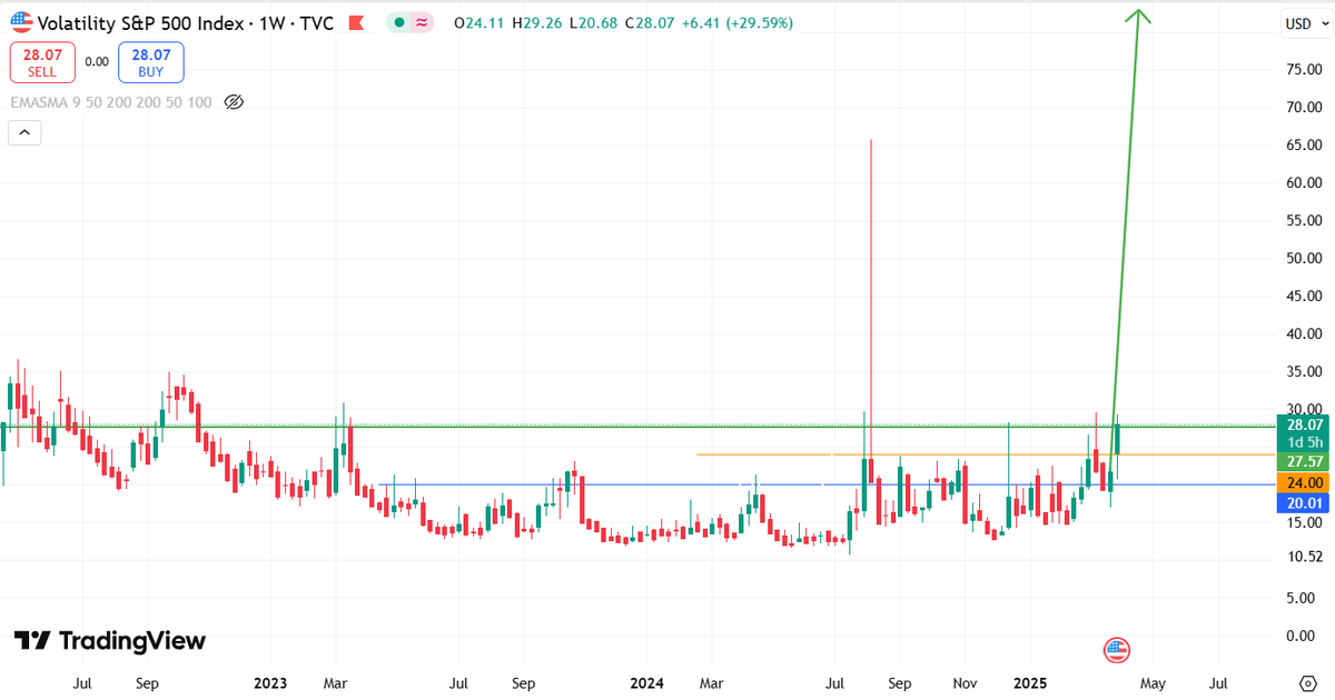 Samrat_Rn's tweet photo. weekly close above 28 will give 60-80 target  #usvix https://t.co/ASXHD7s6Q7
