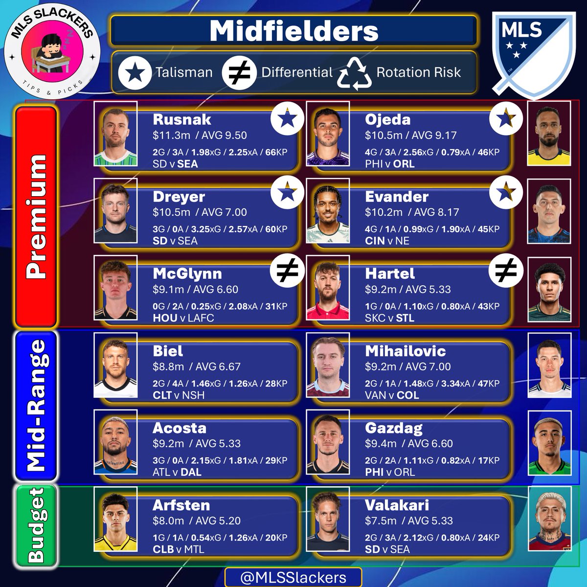 MLSSlackers's tweet image. 🚨#MLS RD7 MIDS In ‘n Out🚨

Lots of really great picks with talisman assets emerging in Rusnak, Ojeda, Dreyer, Evander

Honourable Mentions:
Premium: Mukhtar, Espinoza, Antony
Mid: Berhalter, Wolff
Budget: Luna

Who are you targeting for #MLSFantasy

#MLSSlackers #soccer