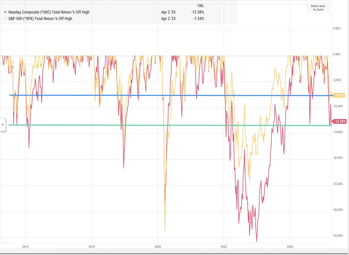 MazwoodCap's tweet image. You really think we'd be down more. 7% off all time highs for SPX? nothin.