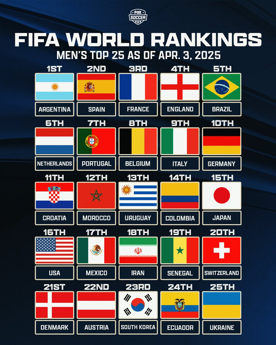 FIFA unveiled its latest Men’s World Ranking 🌍📊

What changes would you make?