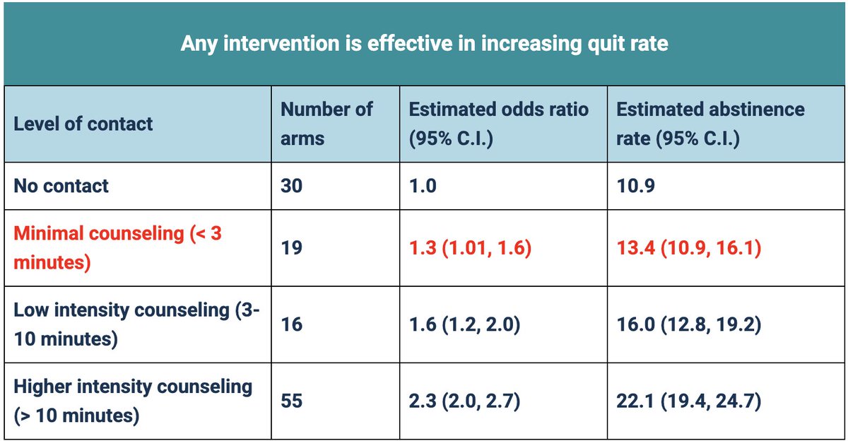 National Tobacco Quit Line Services NIMHANS, India (@ntqlnimhans) on Twitter photo Any intervention for #tobacco cessation can increase the quit rate.
Healthcare providers can learn more about effective ways to provide the intervention from the certificate module on #tobacco cessation. nimhanselearning.org/courses/primer…
<a href="/NIMHANS_BLR/">NIMHANS, Bengaluru</a> <a href="/MoHFW_INDIA/">Ministry of Health</a> <a href="/WHOSEARO/">World Health Organization South-East Asia</a> Any intervention for #tobacco cessation can increase the quit rate.
Healthcare providers can learn more about effective ways to provide the intervention from the certificate module on #tobacco cessation. nimhanselearning.org/courses/primer…
<a href="/NIMHANS_BLR/">NIMHANS, Bengaluru</a> <a href="/MoHFW_INDIA/">Ministry of Health</a> <a href="/WHOSEARO/">World Health Organization South-East Asia</a>