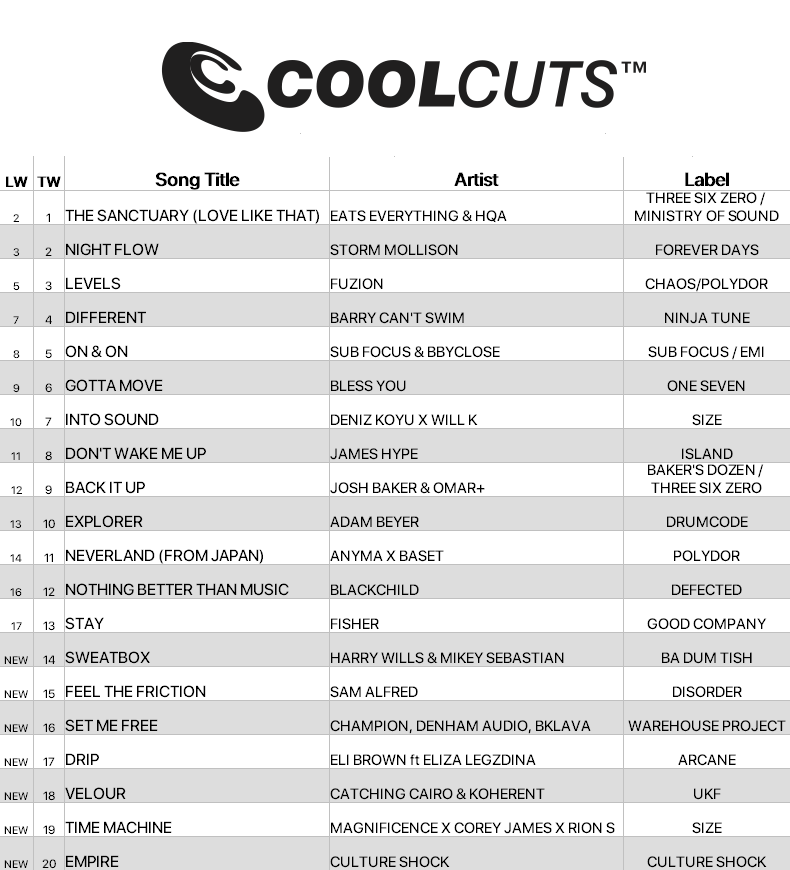 🔥 The latest #CoolCuts Chart is in! Eats Everything &amp; HQA claim the top spot, while fresh heat from Storm Mollison, Fuzion, Sub Focus, and Fisher shakes things up! 🎧💥

Get 50% off your first 3 months with code COOL! ❄️