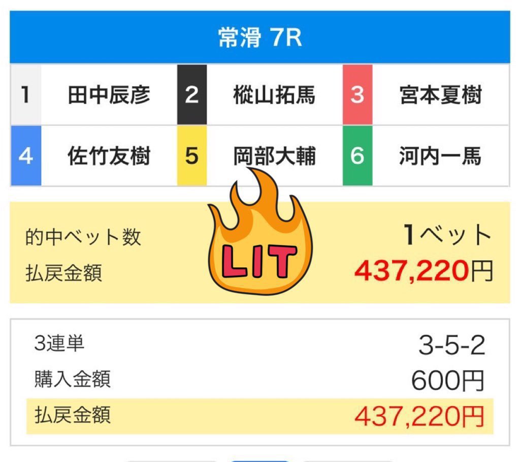 guts_boatrace's tweet photo. 🔥🔥🔥GⅠ宮島回収率No.1🔥🔥🔥

#無料予想 万舟728.7倍43万over🥇🥇🥇

常滑7R 🏁
3-5-2
72,870円×6枚=437,220円🏆

分給10万月給稼ぐ✌️
#ボートレース常滑 衝撃回収率2665.9%💯

4月3日(木) 
宮島2R 154.0倍🎯 ▶︎  宮島3R 125.0倍🎯

競艇予想LINEオプチャ限定配信👍
>>>https://t.co/D8NkFYIhs6 https://t.co/LqYPRtaULa