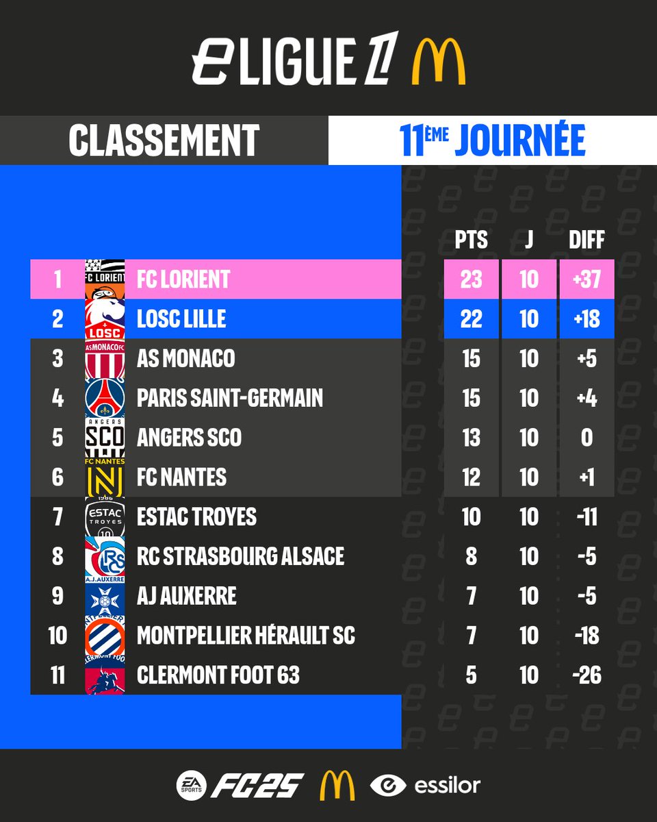 📊 Point classement après cette J11 !

Le FCL 🐟 prend la tête du classement général en devançant le LOSC.

Le SCO ⚪️⚫️ et le FCN 🔰 décrochent les dernières places qualificatives pour les playoffs ! 🔥
