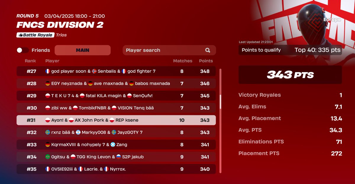 Day 2 comeback 🚨

Repose managed to make a close comeback in day two but unfortunately it wasn’t enough for the div 1 qualification. Last chance major it is 🏆
<a href="/Ksene__/">Ksene</a>