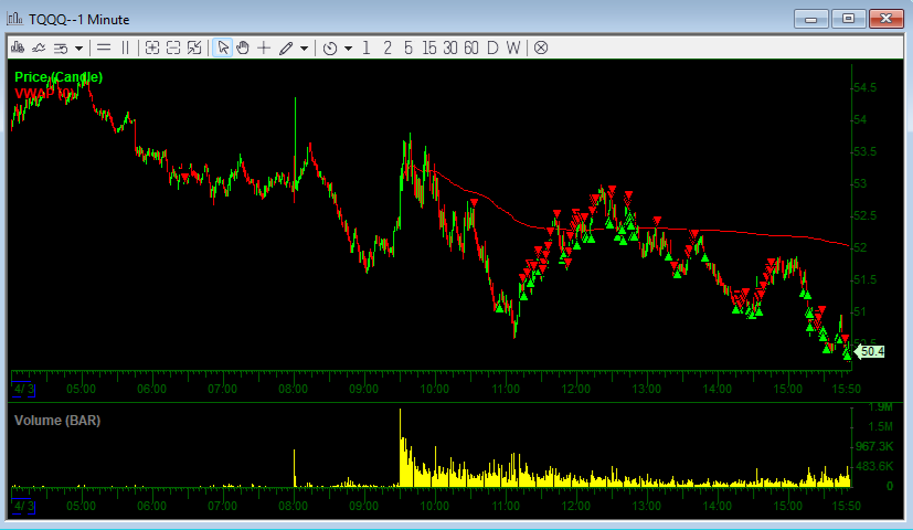 Jin67171's tweet photo. $162K+ The market took a heavy dive as expected. It was a busy day with tons of plays. I cut my size significantly from last year. I would have had a much bigger P&L if I sized up like last year, but I'm happy with my current size. 

Mainly traded: 
Large cap: $tqqq, $amzn, $tsla, $nvda, $amd
Small cap: $tivc, $osrh, $mrm, $apvo 

Had a pretty good read overall, except for APVO. I didn’t expect them to pull an offering in pre-market while so many shorts were still stuck. I got dumped by the offering while playing on the long side, then flipped to short, and they walked up the bids. Should've known it was a sketchy play. Oh well.  

Overall, very satisfied with today's performance!