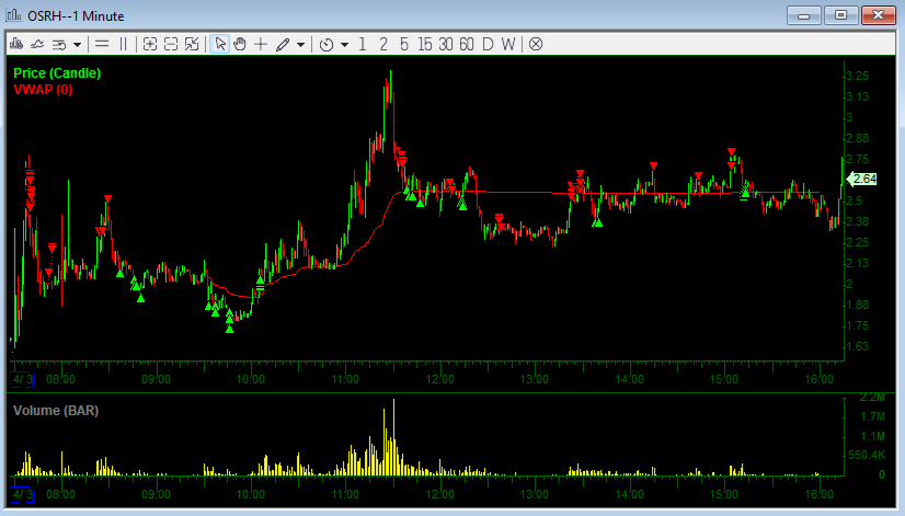 Jin67171's tweet photo. $162K+ The market took a heavy dive as expected. It was a busy day with tons of plays. I cut my size significantly from last year. I would have had a much bigger P&L if I sized up like last year, but I'm happy with my current size. 

Mainly traded: 
Large cap: $tqqq, $amzn, $tsla, $nvda, $amd
Small cap: $tivc, $osrh, $mrm, $apvo 

Had a pretty good read overall, except for APVO. I didn’t expect them to pull an offering in pre-market while so many shorts were still stuck. I got dumped by the offering while playing on the long side, then flipped to short, and they walked up the bids. Should've known it was a sketchy play. Oh well.  

Overall, very satisfied with today's performance!