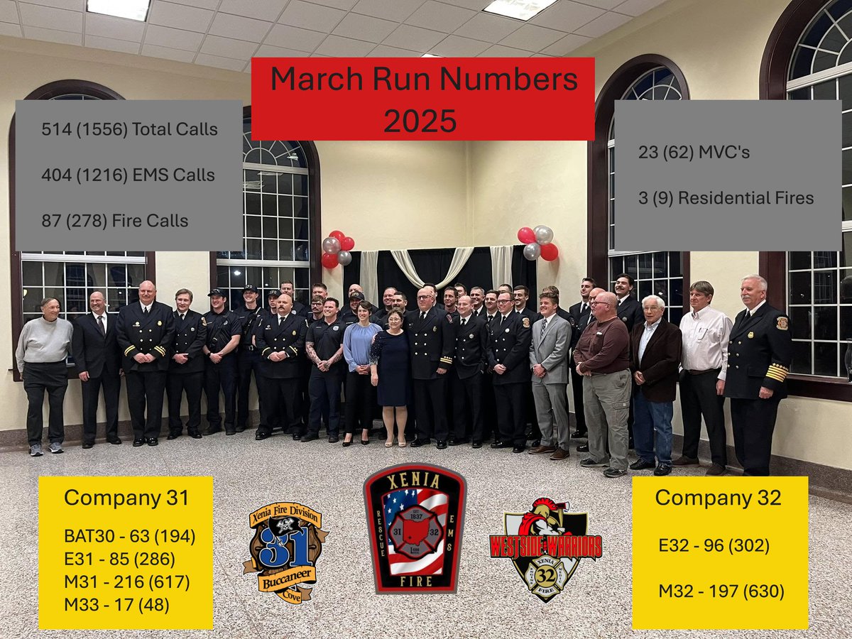 For comparison to last year, in March 2024 we responded to 487 calls for a 27 call increase this year. At the end of March 2024 we were at 1,510 total calls for a 46 call increase for this year. Numbers in parentheses on the photo are year to date numbers for the current year.