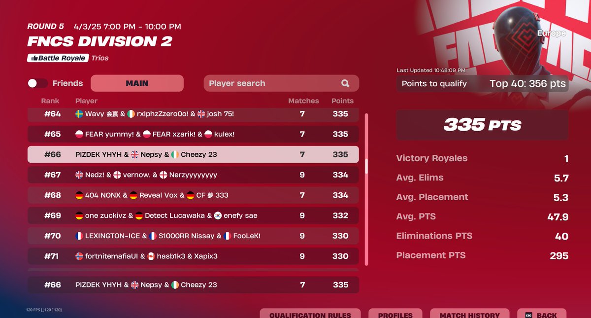 Didn't qual had a bad day 1 :/ 

<a href="/nepsylol/">Nepsy</a> @_Cheezy23