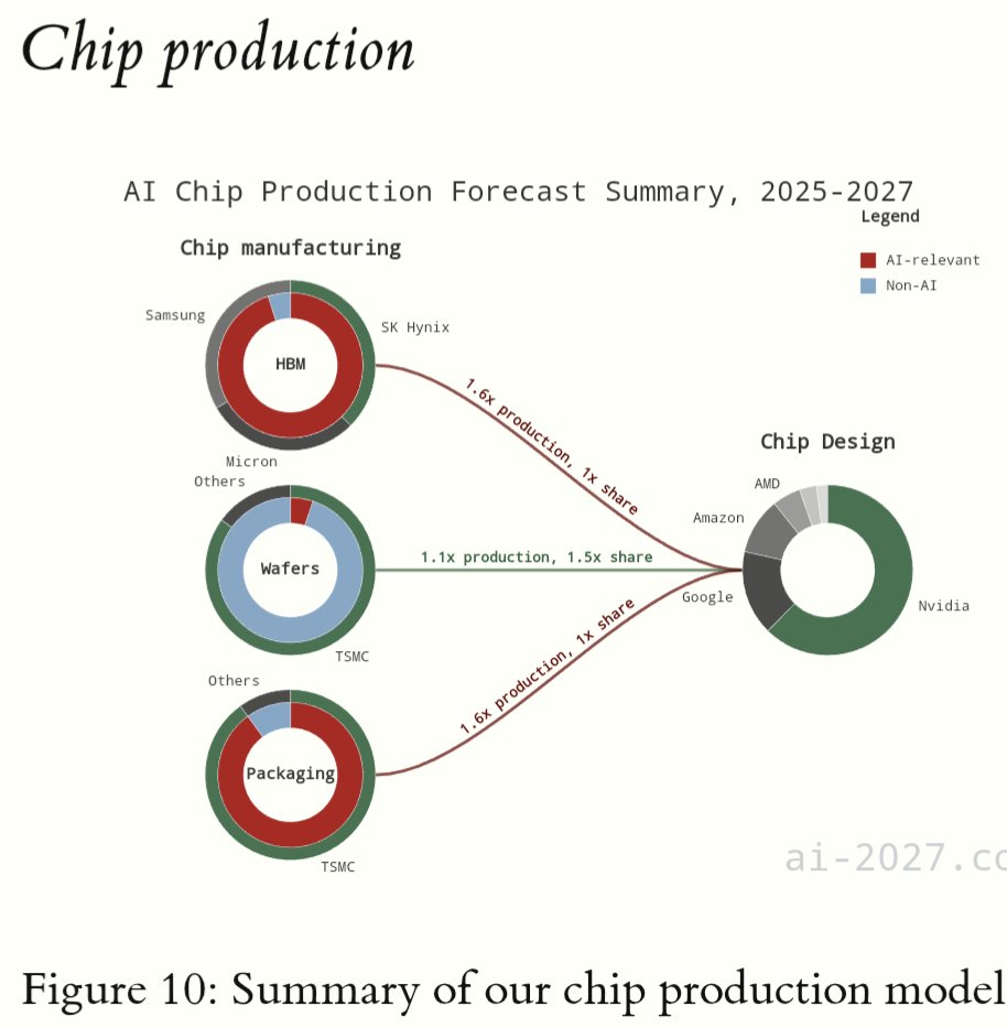 人類の未来に興味ある人は読むことを推奨する。2030年までの最良の推測を表すシナリオが元OpenAIのDaniel
