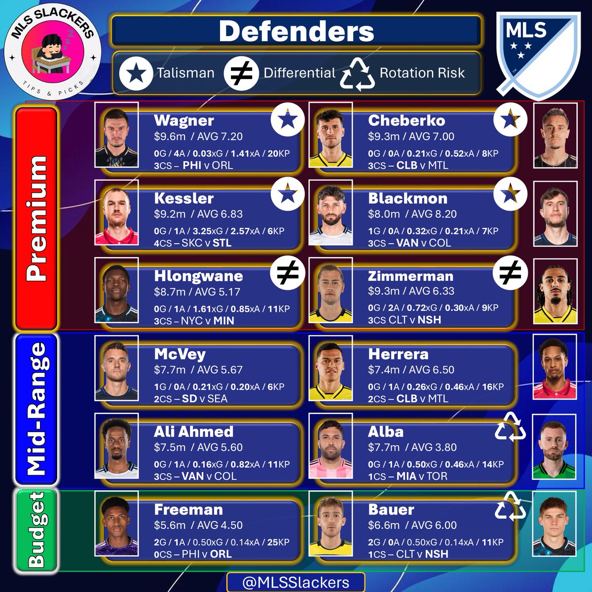 MLSSlackers's tweet image. 🚨#MLS RD7 DEF PICKS🚨

Honourable mentions:
Premium - Long, McNair, Farsi
Mid-Range - Akil Watts, Gallagher
Budget - Duggan

If Wagner is match fit, he could be the spark @PhilaUnion need to get back to scoring form

Thoughts?

#mlsfantasy #MLSSLackers #soccer ##fantasyfootball