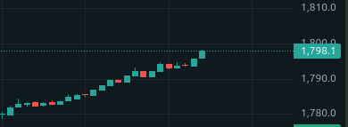 Oh shit.... $ETH is on the move...