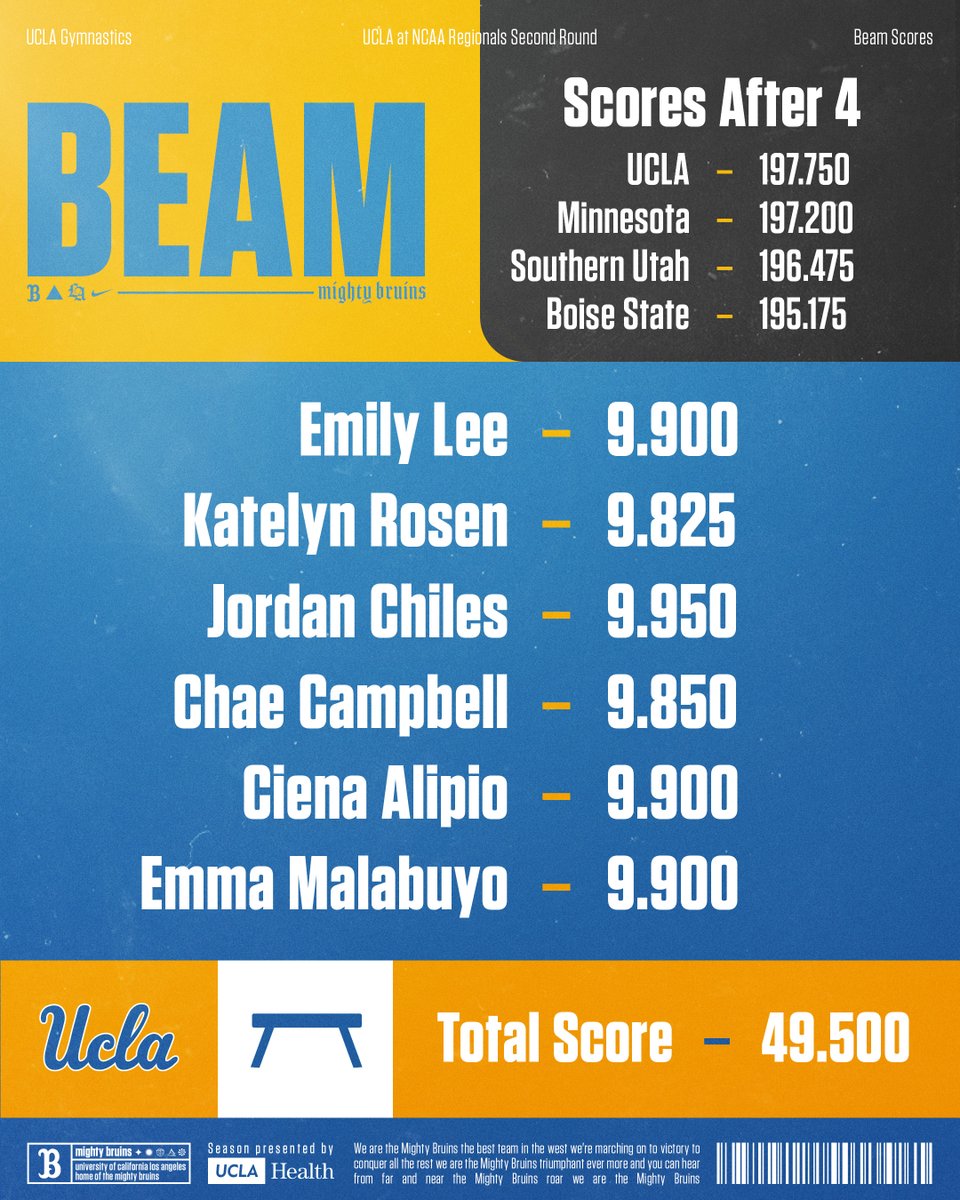 uclagymnastics's tweet photo. Closed it out with a 49.500 on beam and final score of 197.750! https://t.co/hgH0ibnaz3