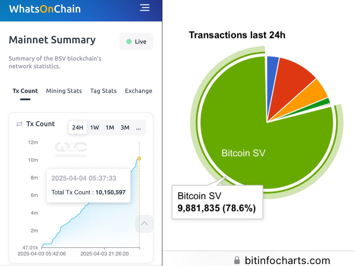 KURO’ (@photokuro_) on Twitter photo transactions last 24H on the BSV has exceeded 10 million, accounting for roughly 80% of the entire blockchain.
This is likely based on stress testing by <a href="/certihash/">CERTIHASH Sentinel Node</a>, @Smart_Ledger, etc. (or soon <a href="/BitailsAPI/">Bitails</a>), but the numbers are real and this is BSV's potential. transactions last 24H on the BSV has exceeded 10 million, accounting for roughly 80% of the entire blockchain.
This is likely based on stress testing by <a href="/certihash/">CERTIHASH Sentinel Node</a>, @Smart_Ledger, etc. (or soon <a href="/BitailsAPI/">Bitails</a>), but the numbers are real and this is BSV's potential.