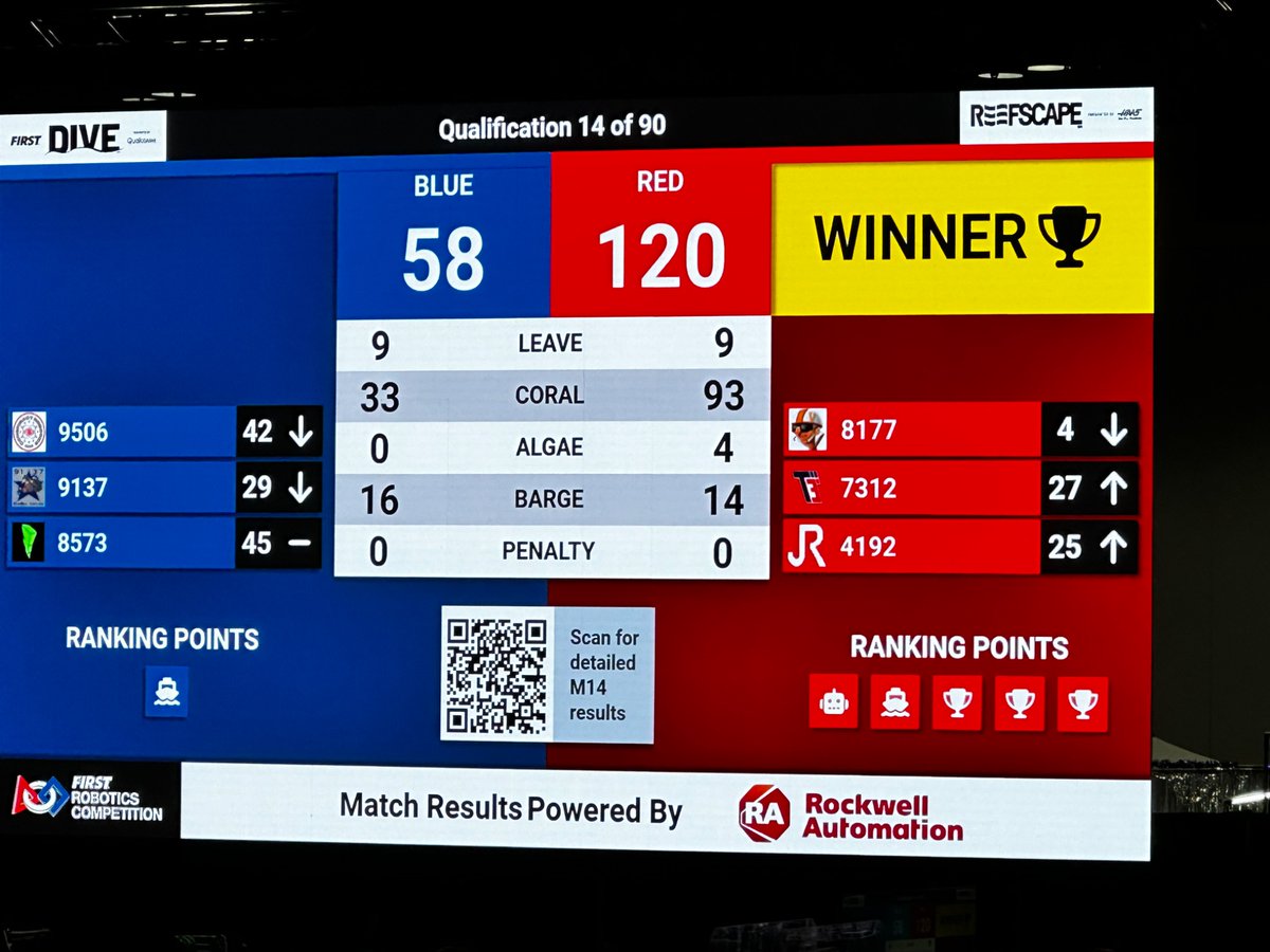 TMHS_Robotics (@tmhsrobotics) on Twitter photo Oh Yeah! @tomballhighschool
and <a href="/TISDTMHS/">Tomball Memorial High School</a> got to team up on this match! <a href="/TomballISD/">Tomball ISD</a> <a href="/FIRSTinTexas/">FIRST in Texas</a> #Robotics #first #stem#tomballisd Oh Yeah! @tomballhighschool
and <a href="/TISDTMHS/">Tomball Memorial High School</a> got to team up on this match! <a href="/TomballISD/">Tomball ISD</a> <a href="/FIRSTinTexas/">FIRST in Texas</a> #Robotics #first #stem#tomballisd