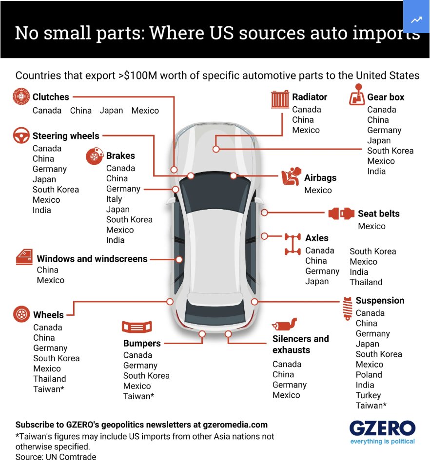gzeromedia's tweet photo. No car is 100% made in America.

Unless US parts manufacturers can plug the gaps, President Trump's new 25% levy on all auto parts entering the US puts car companies on the road to higher production costs.

https://t.co/W8O9Gui9ZK https://t.co/UBOBJ0HLZY
