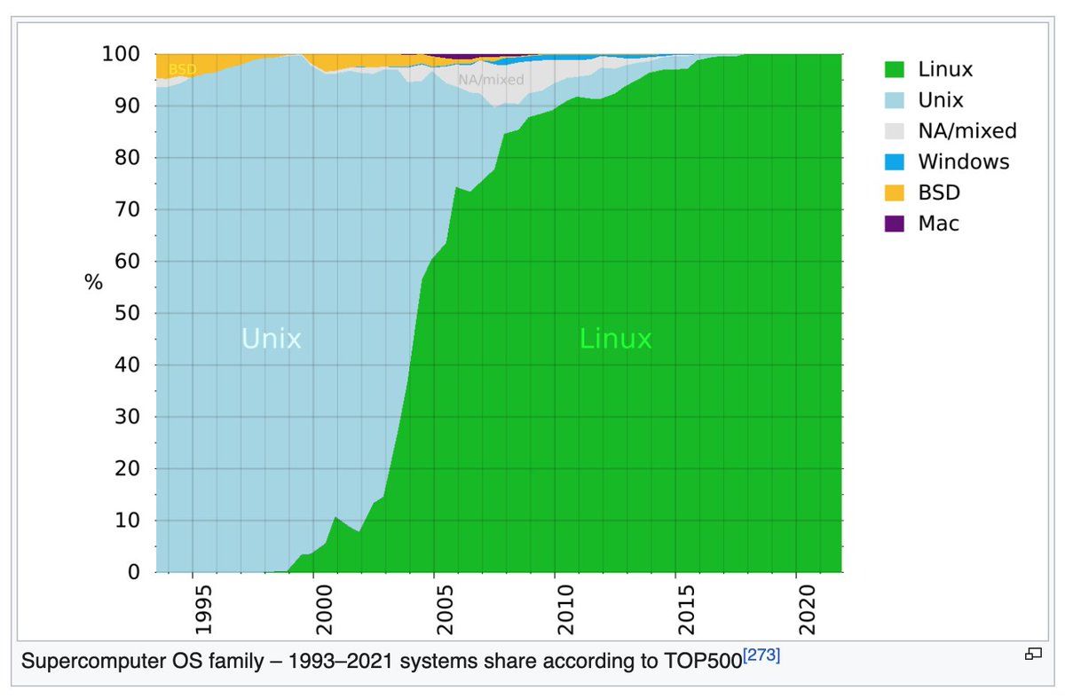 papanberjalan's tweet photo. Jadi Software Engineer deploy app di Server tapi ga bisa linux?

ini namanya selangkah lagi bisa jatuh ke jurang.

LEARN LINUX!

caranya?
Jadikan Linux sebagai OS utama untuk semua kegiatan sehari hari.

UNINSTALL WINDOWS! https://t.co/nTNGP2fmKy
