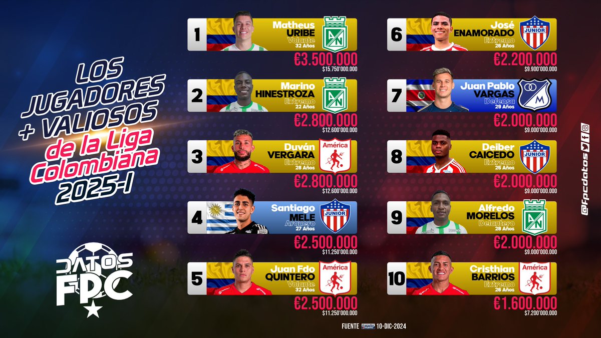 Los jugadores más valiosos del FPC <a href="/Dimayor/">DIMAYOR</a> según <a href="/Transfermarkt/">Transfermarkt</a> en esta liga <a href="/LigaBetPlayD/">LigaBetPlayDimayor</a> 2025-I